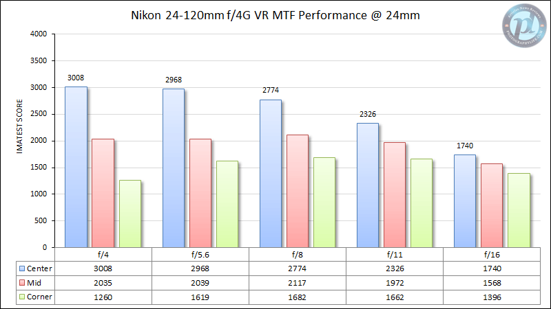 尼康24-120mm f/4G VR MTF性能24mm