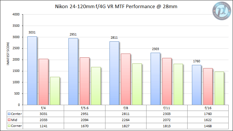 尼康24-120mm f/4G VR MTF性能28mm
