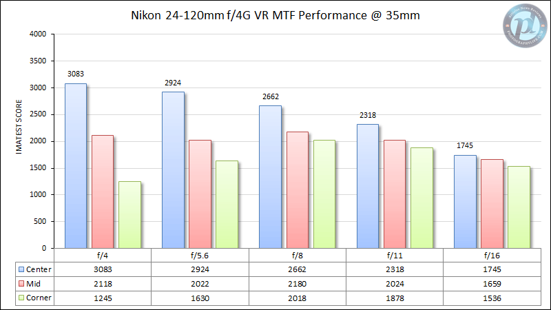 尼康24-120mm f/4G VR MTF性能35mm