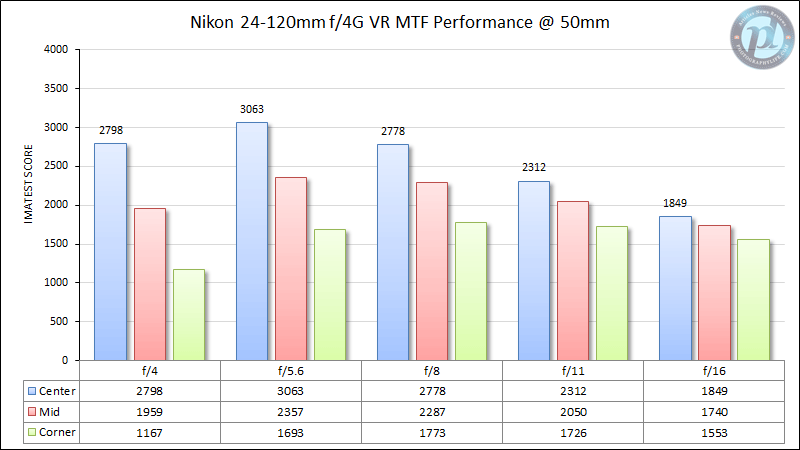 尼康24-120mm f/4G VR MTF性能50mm