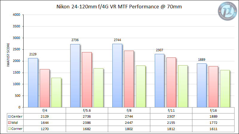 尼康24-120mm f/4G VR MTF性能70mm