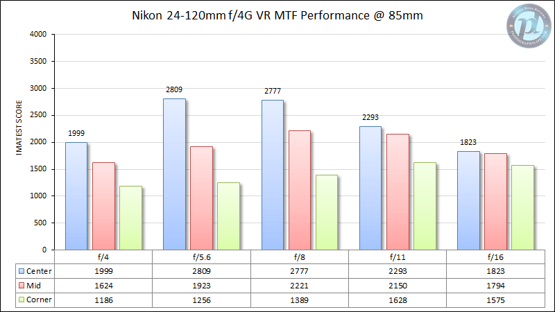 尼康24-120mm f/4G VR MTF性能85mm