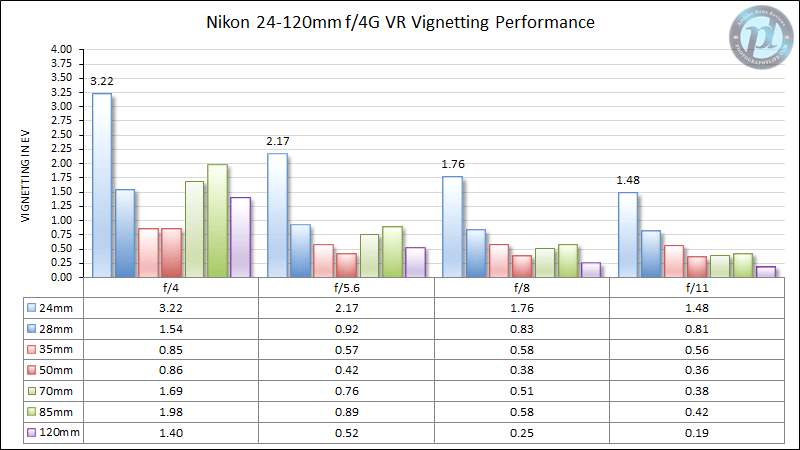 尼康24-120mm f/4G VR晕晕性能