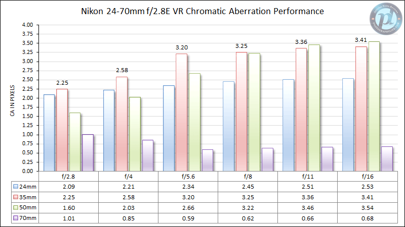尼康24-70mm f/2.8E VR色差性能