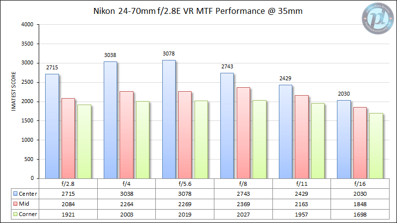 尼康24-70mm f/2.8E VR MTF性能35mm