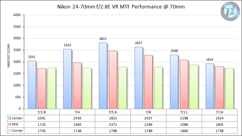尼康24-70mm f/2.8E VR MTF性能70mm