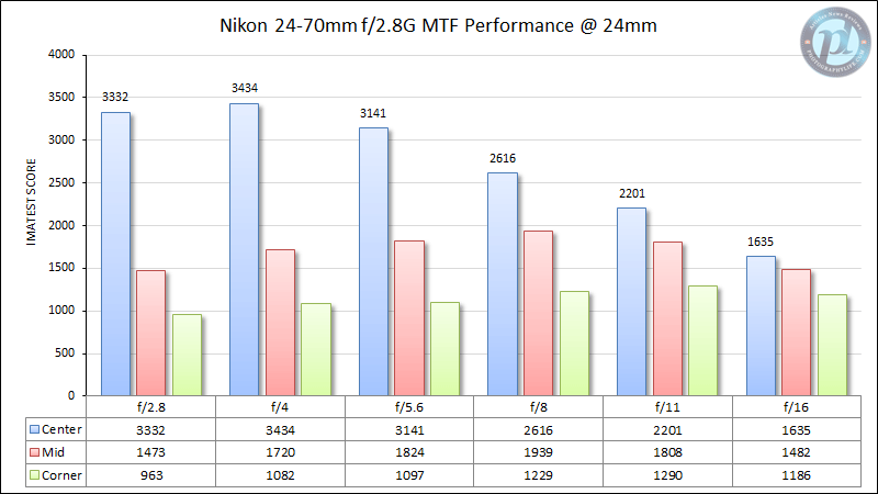 尼康24-70mm f/2.8G MTF性能24毫米