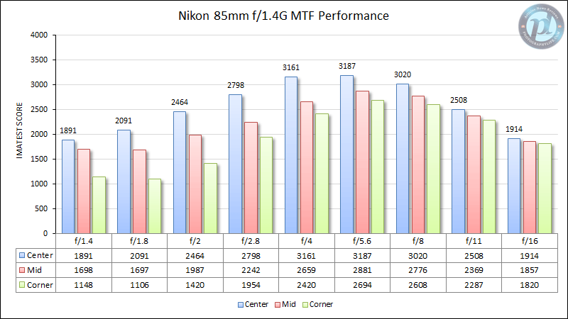 尼康85毫米f/1.4G MTF性能