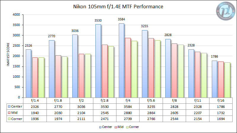 尼康105mm f/1.4E MTF性能