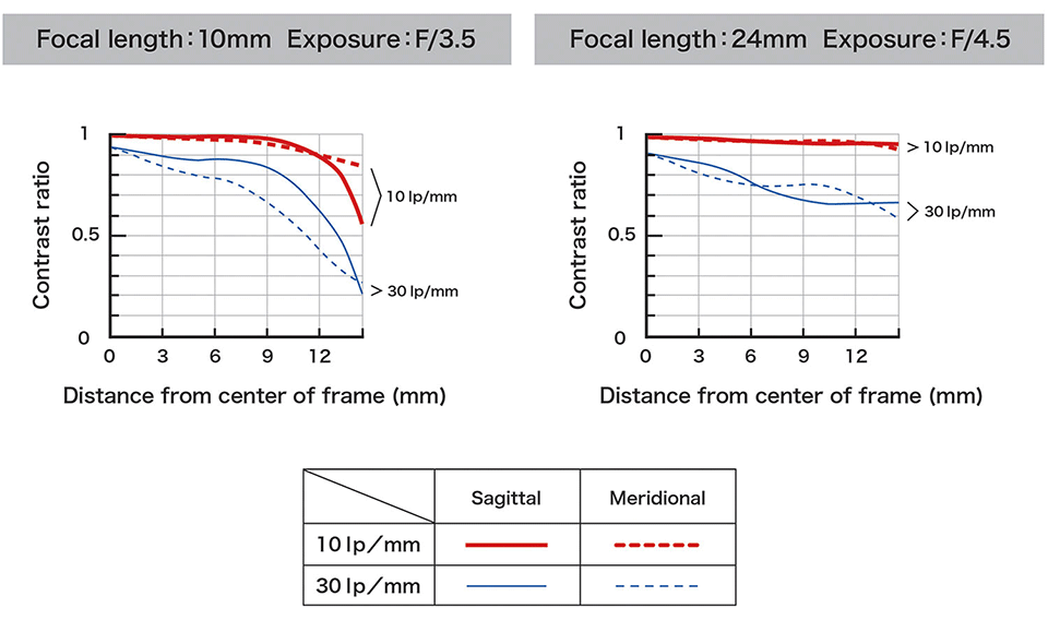 Tamron 10-24mm f/3.5-4.5 Di II VC HLD MTF图表