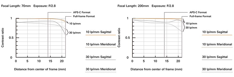 Tamron SP 70-200mm f/2.8 Di VC USD G2 MTF图表