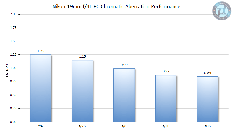尼康19mm f/4E PC CA性能