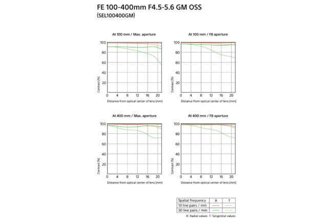 索尼FE 100-400mm f4.5-5.6 GM OSS MTF图表
