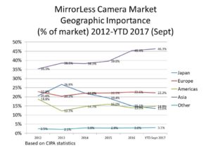 2017年9月相机统计更新无反光镜区域重要性
