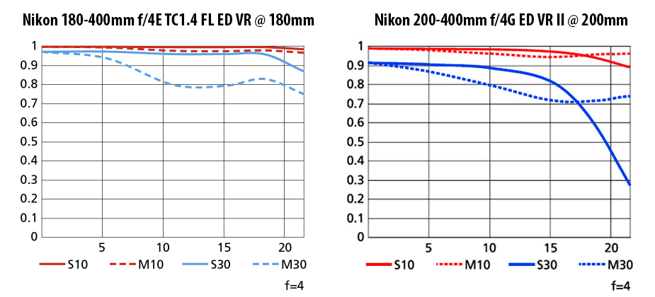尼康180-400mm f4E VR vs尼康200-400mm f4G VR II宽MTF