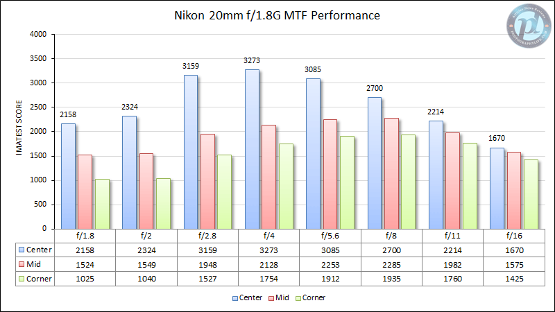 尼康20mm f/1.8G MTF性能