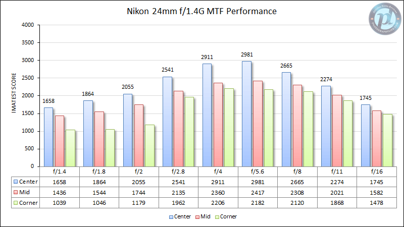 尼康24mm f/1.4G MTF性能