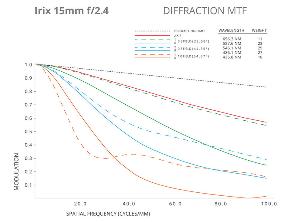 Irix 15mm f2.4 MTF图表
