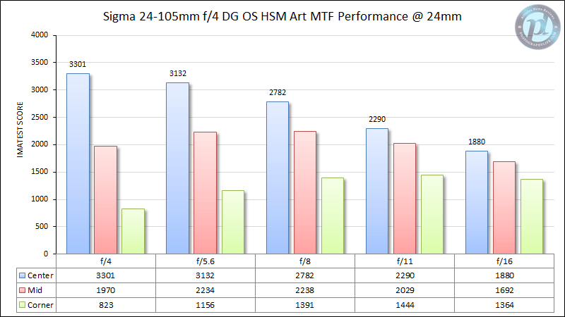 西格玛24-105mm f/4 DG OS HSM艺术MTF性能24mm