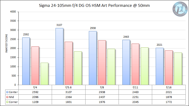 西格玛24-105mm f/4 DG OS HSM艺术MTF性能50mm