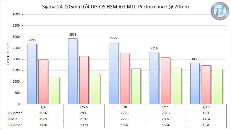 西格玛24-105mm f/4 DG OS HSM艺术MTF性能70mm
