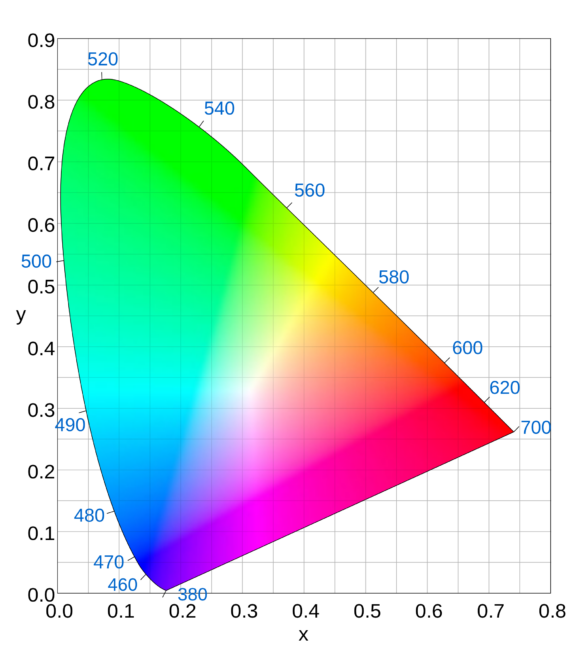 人类视觉系统能看到的颜色