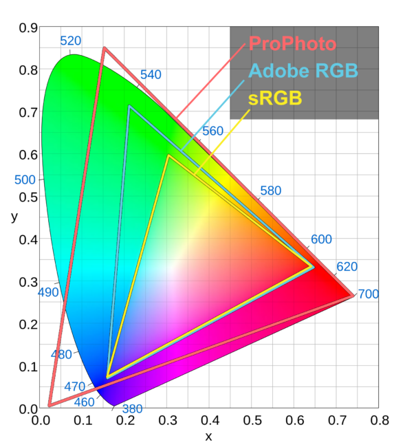 sRGB vs Adobe RGB vs ProPhoto RGB