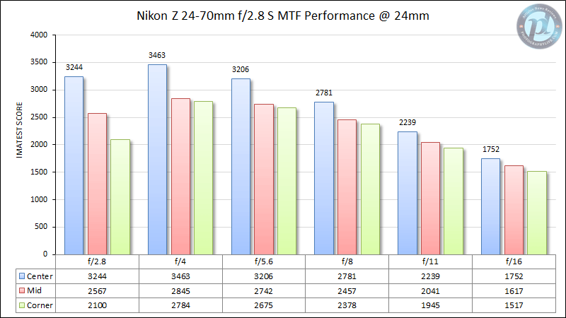 尼康Z 24-70mm f/2.8 S MTF性能24毫米