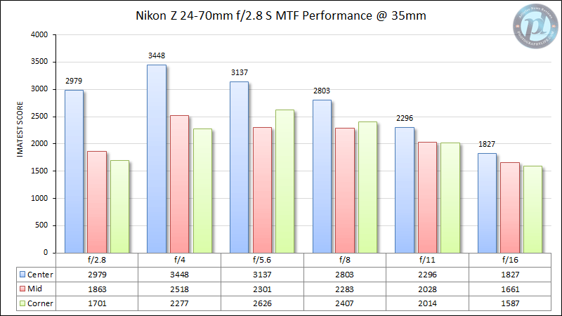 尼康Z 24-70mm f/2.8 S MTF性能35mm
