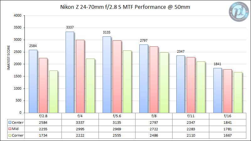 尼康Z 24-70mm f/2.8 S MTF性能50mm