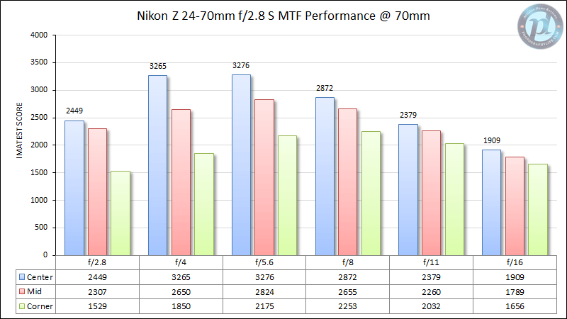 尼康Z 24-70mm f/2.8 S MTF性能70mm