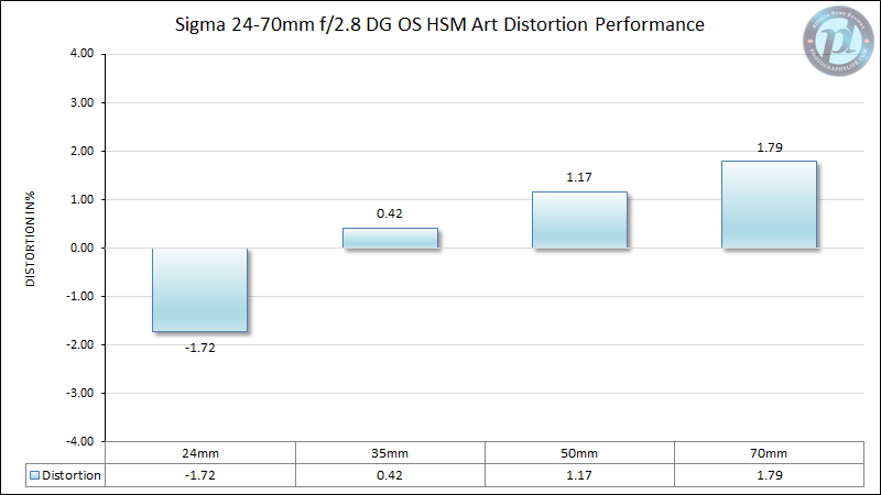 西格玛24-70mm f/2.8 DG OS HSM艺术失真性能