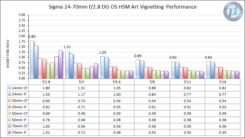 Sigma 24-70mm f/2.8 DG OS HSM艺术晕晕性能