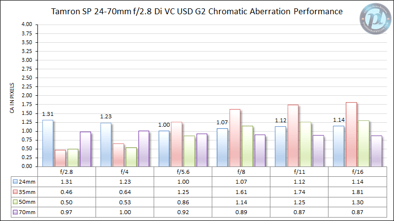 Tamron SP 24-70mm f/2.8 Di VC USD G2色差性能