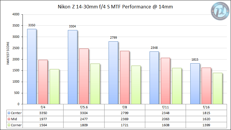 尼康Z 14-30mm f/4 MTF性能14mm