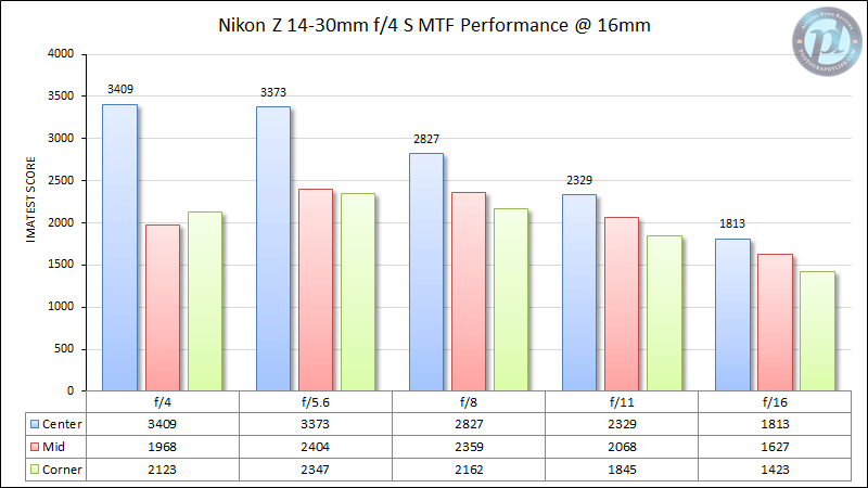 尼康Z 14-30mm f/4 MTF性能16毫米