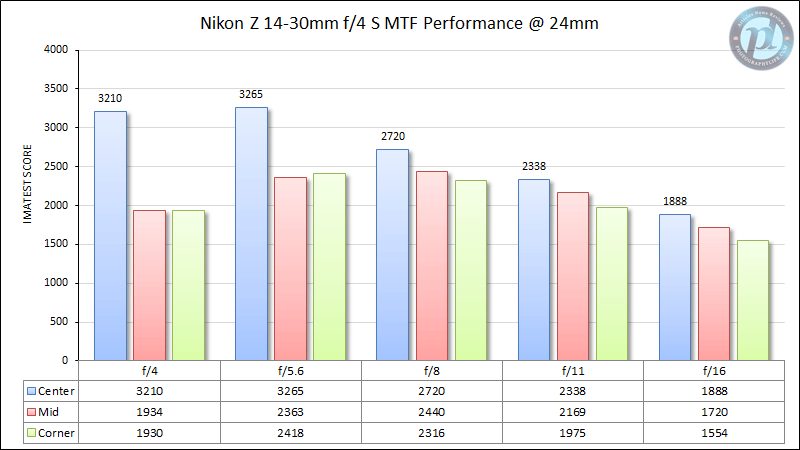 尼康Z 14-30mm f/4 MTF性能24mm