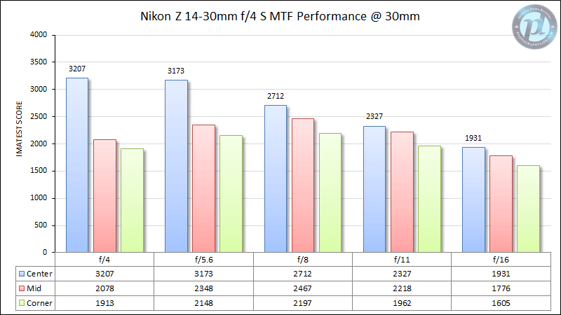 尼康Z 14-30mm f/4 MTF性能30mm