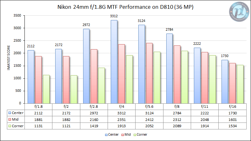 尼康24mm f/1.8G MTF D810