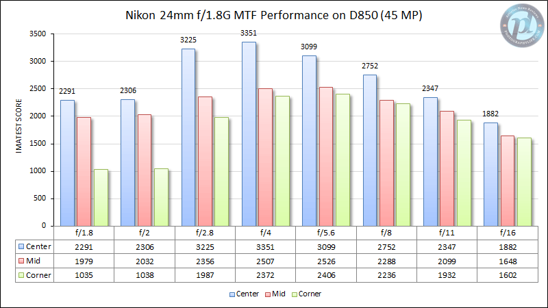 尼康24mm f/1.8G D850