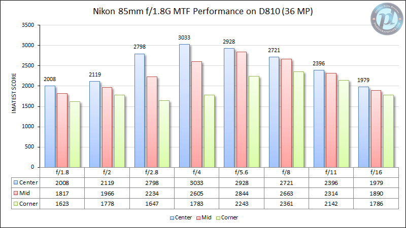 尼康85毫米f/1.8G D810