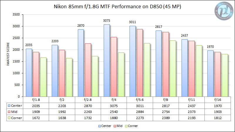 尼康85毫米f/1.8G D850