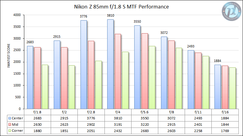 尼康Z 85毫米f/1.8 S MTF性能
