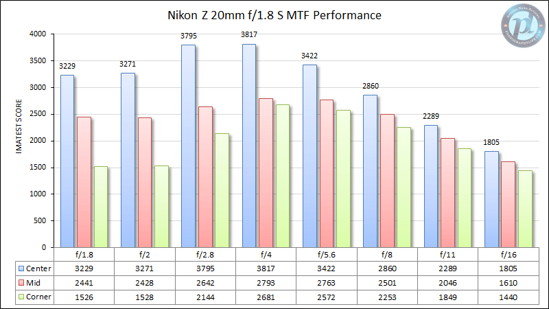 尼康Z 20mm f/1.8 S MTF性能