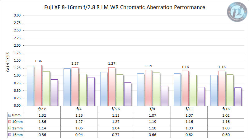 富士XF 8-16mm f/2.8 R LM WR色差性能