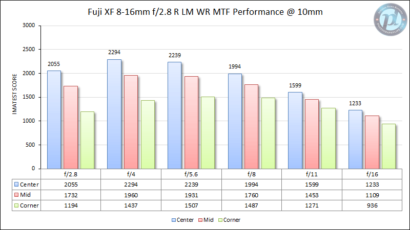 富士XF 8-16mm f/2.8 R LM WR MTF性能10mm