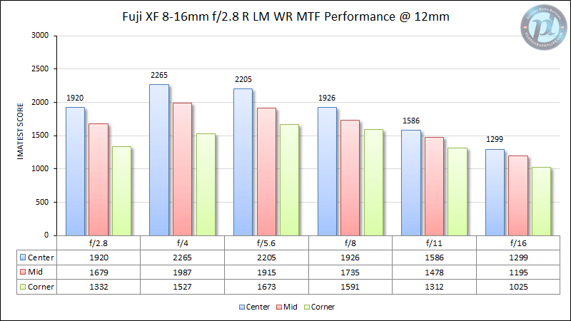 富士XF 8-16mm f/2.8 R LM WR MTF性能12mm