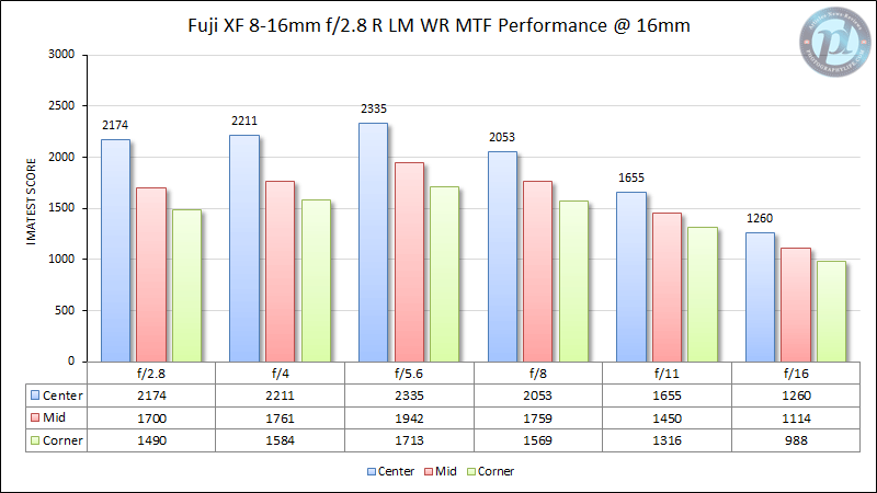 富士XF 8-16mm f/2.8 R LM WR MTF性能16mm