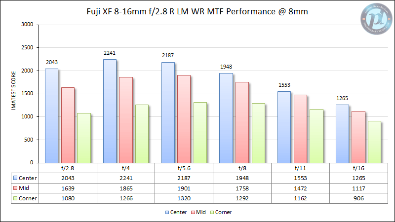 富士XF 8-16mm f/2.8 R LM WR MTF性能8mm