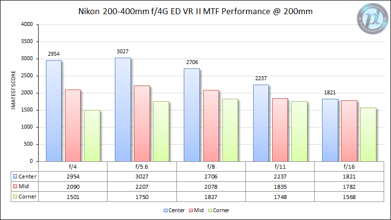 尼康200-400mm f/4G ED VR II MTF性能200mm
